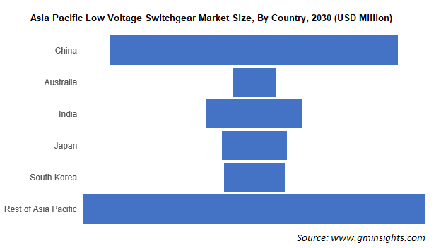 Asia Pacific Low Voltage Switchgear Market Size By Country