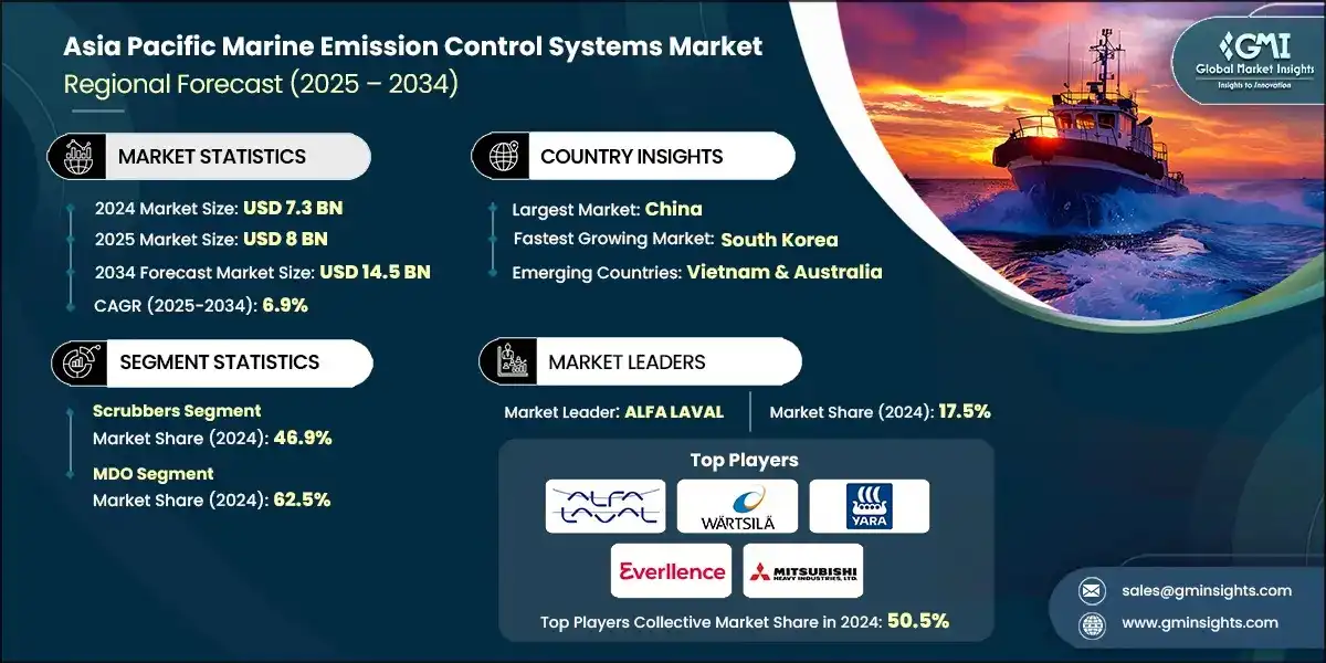 Asia Pacific Marine Emission Control Systems Market