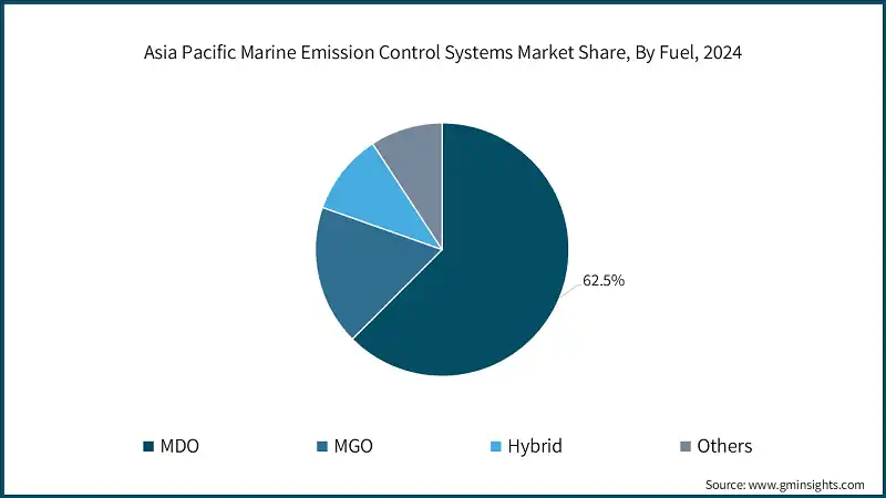 Asia Pacific Marine Emission Control Systems Market Share, By Fuel, 2024