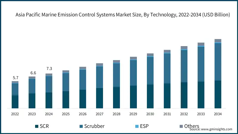 Asia Pacific Marine Emission Control Systems Market Size, By Technology, 2022-2034 (USD Billion)