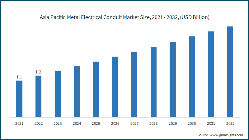 Asia Pacific Metal Electrical Conduit Market Size, 