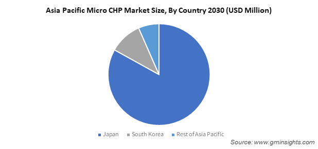 APAC Micro CHP Market