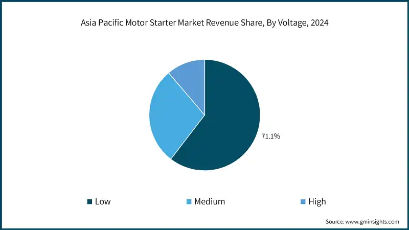 Asia Pacific Motor Starter Market Revenue Share, By Voltage, 2024