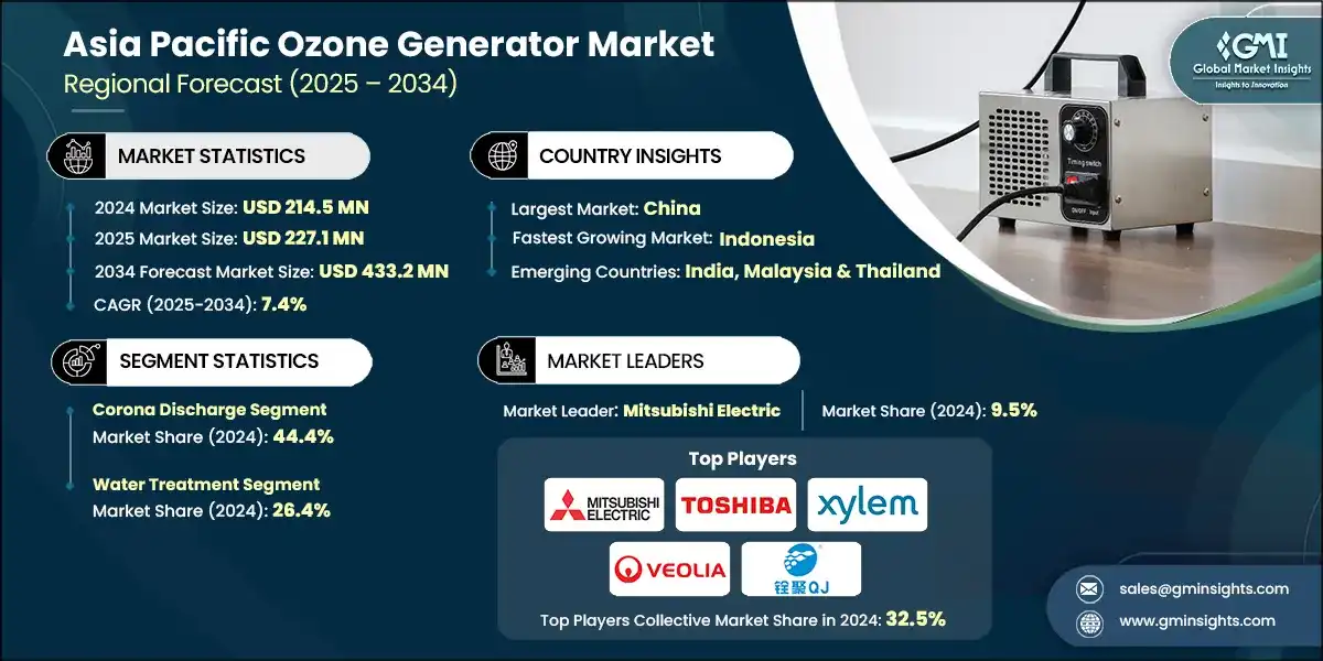 Размер рынка генераторов озона в Азиатско-Тихоокеанском регионе