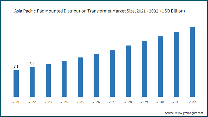 Asia Pacific Pad Mounted Distribution Transformer Market Size, 2021 - 2032, (USD Billion)