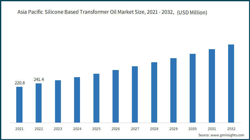 Asia Pacific Silicone Based Transformer Oil Market Size, 2021 - 2032, (USD Million)