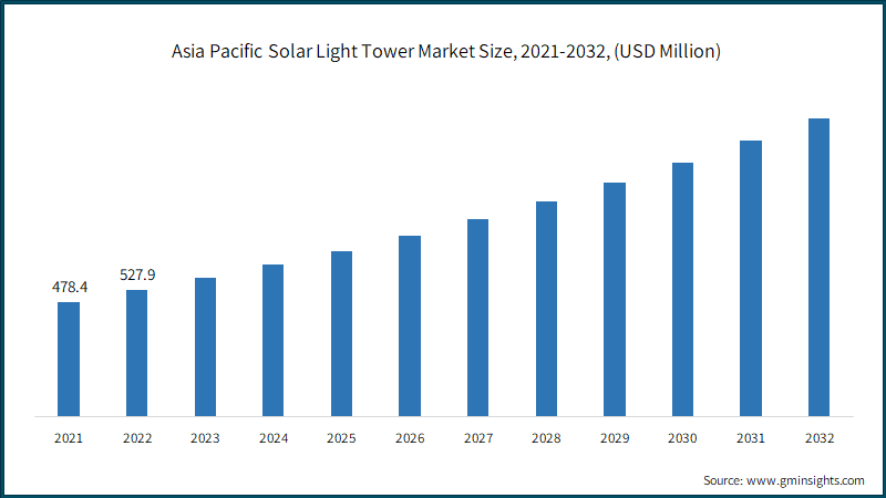  Asia Pacific Solar Light Tower Market Size, 2021-2032, (USD Million)