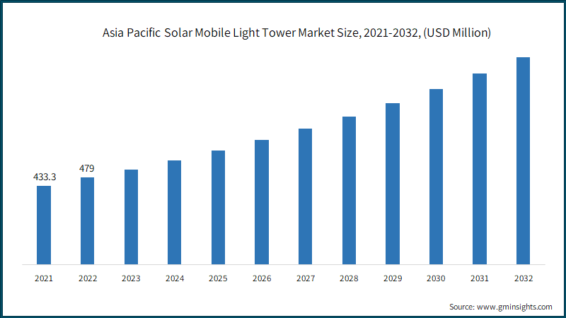 Asia Pacific Solar Mobile Light Tower Market Size, 2021-2032, (USD Million)