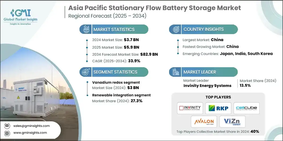 Asia Pacific Stationary Flow Battery Storage Market