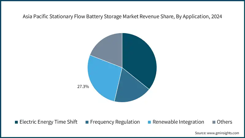 Asia Pacific Stationary Flow Battery Storage Market Revenue Share, By Application, 2024