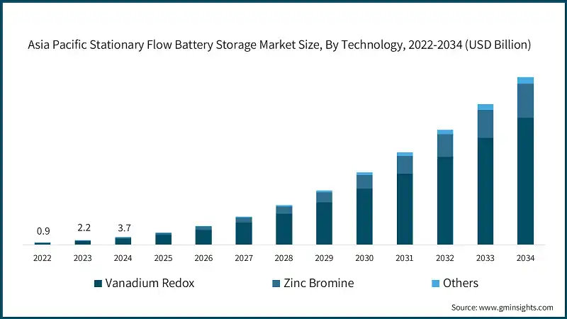 Asia Pacific Stationary Flow Battery Storage Market Size, By Technology, 2022-2034 (USD Billion)