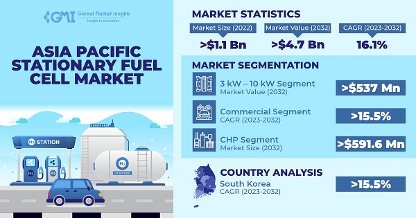 Asia Pacific Stationary Fuel Cell Market 