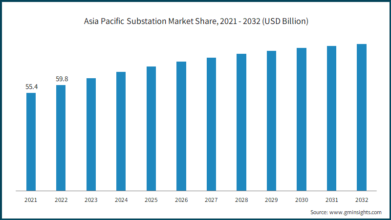 Asia Pacific Substation Market Share, 2021 - 2032 (USD Billion)