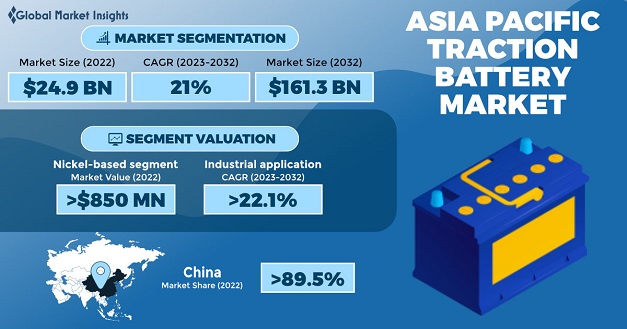 Asia Pacific Traction Battery Market