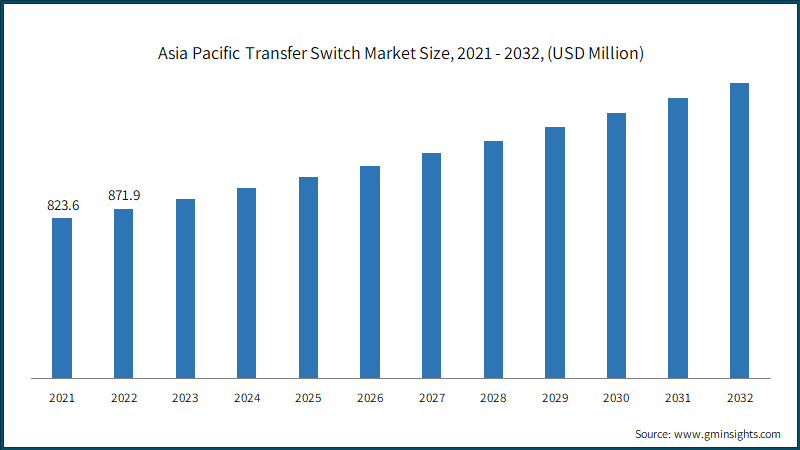 Asia Pacific Transfer Switch Market Size, 2021 - 2032, (USD Million)