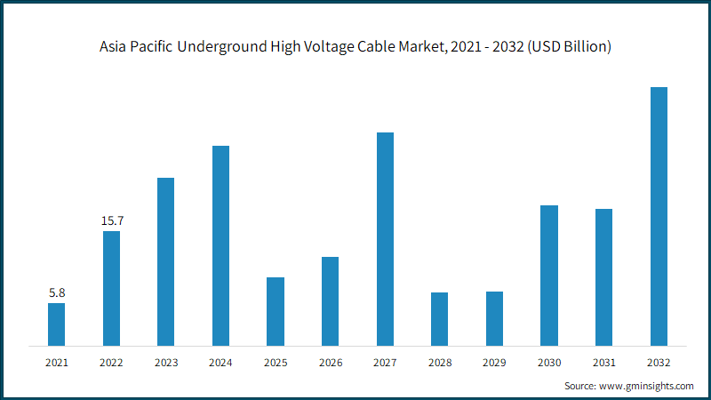 Asia Pacific Underground High Voltage Cable Market, 2021 - 2032 (USD Billion)