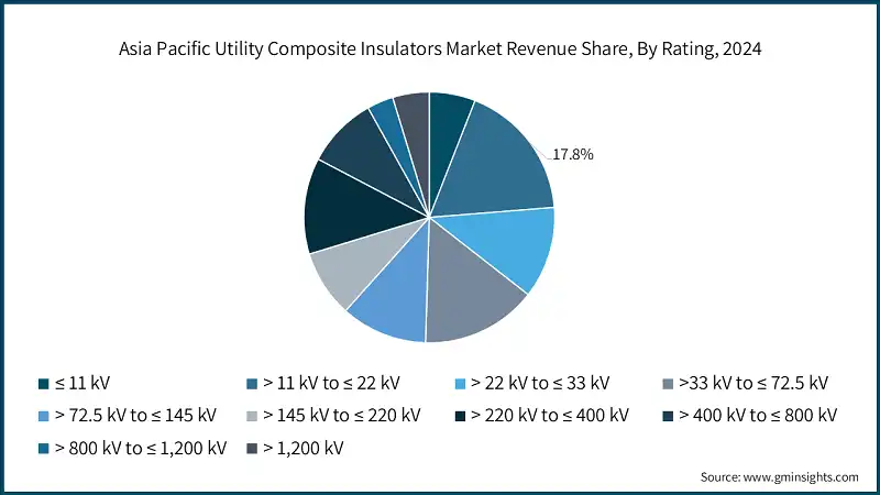 亚太地区公用事业复合绝缘子市场收入份额，按额定值，2024年