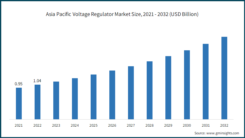 Asia Pacific Voltage Regulator Market Size, 2021 - 2032 (USD Billion)