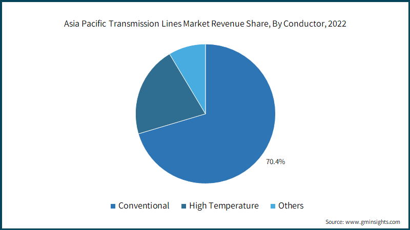 Asia Pacific Transmission Lines Market Revenue Share, By Conductor, 