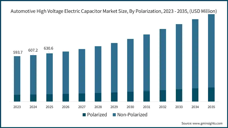 Automotive High Voltage Electric Capacitor Market Size, By Polarization,  2023 - 2035, (USD Million)