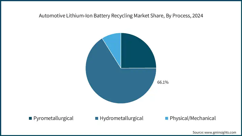 자동차용 리튬이온 배터리 재활용 시장 점유율, 공정별, 2024