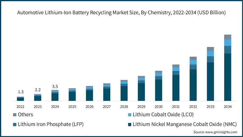 자동차용 리튬이온 배터리 재활용 시장 규모, 화학 구성별, 2022-2034 (USD 십억)