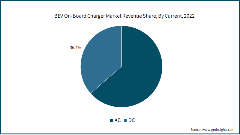  BEV On-Board Charger Market Revenue Share, By Current, 2022