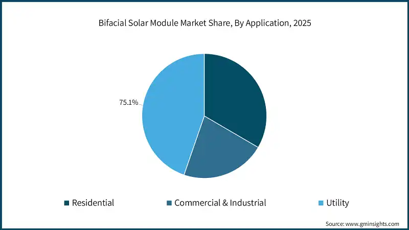 Bifacial Solar Module Market Size, By Type, 2023-2035 (USD Billion)