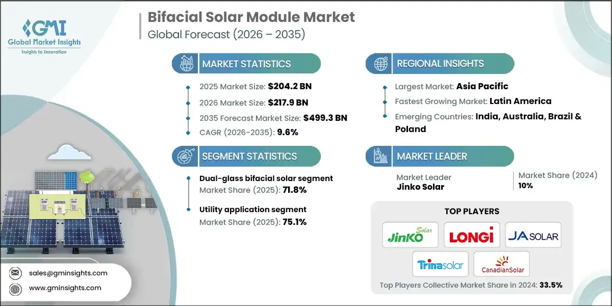 Bifacial Solar Module Market