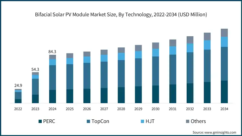 https://cdn.gminsights.com/image/rd/energy-mining-oil-and-gas/bifacial-solar-pv-module-market-size-by-technology-2025-2034.webp