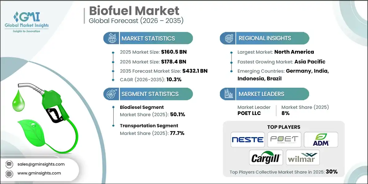 Biofuel Market