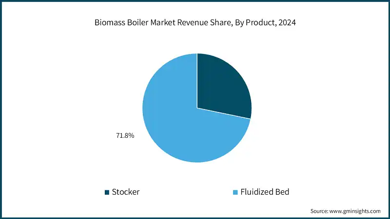 Biomass Boiler Market Revenue Share, By Product, 2024