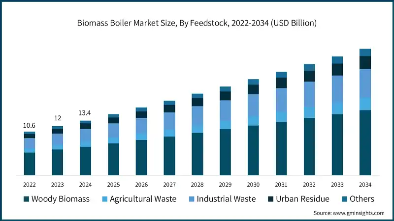 Biomass Boiler Market Size, By Feedstock, 2022-2034 (USD Billion)