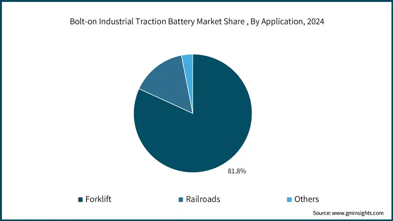 Bolt-on Industrial Traction Battery Market Share , By Application, 2024