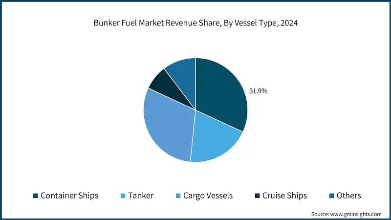 Bunker Fuel Market Revenue Share, By Vessel Type, 2024