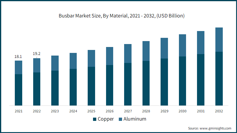 Busbar Market Size, By Material, 2021 - 2032, (USD Billion)