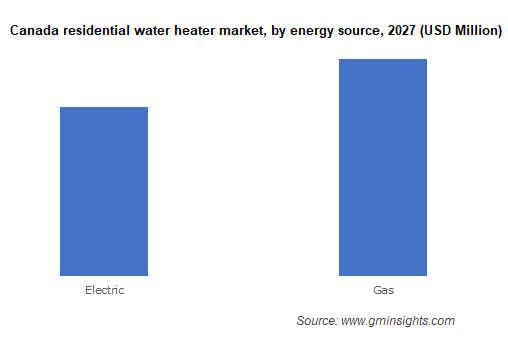 Canada residential water heater market by energy source