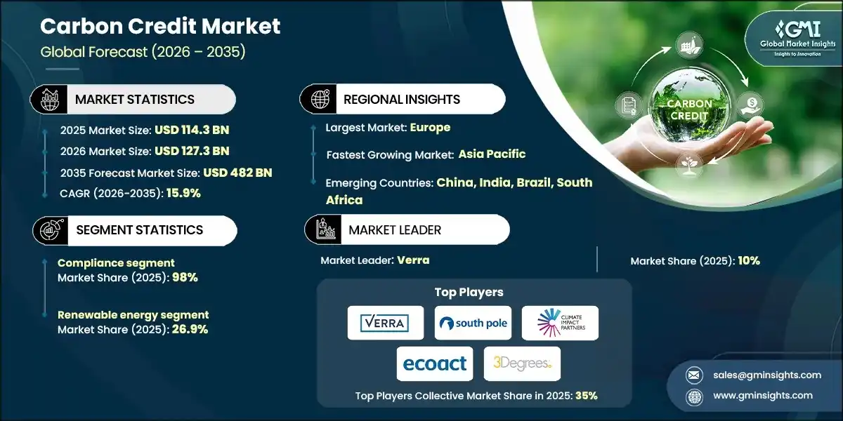 Carbon Credit Market