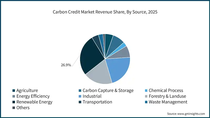 Carbon Credit Market Revenue Share, By Source, 2025