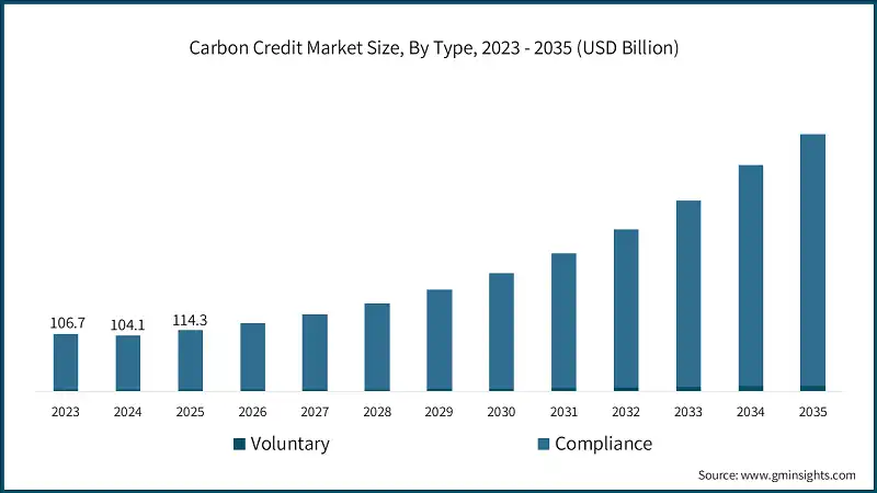  Carbon Credit Market Size, By Type, 2023 - 2035 (USD Billion)