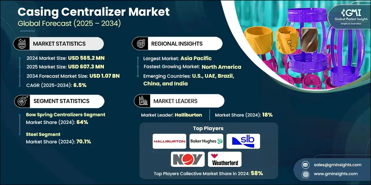 套管中心器市场