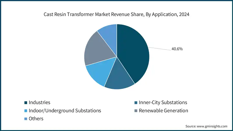 Cast Resin Transformer Market Revenue Share, By Application, 2024