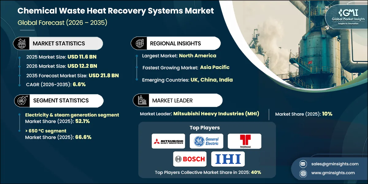 Chemical Waste Heat Recovery Systems Market