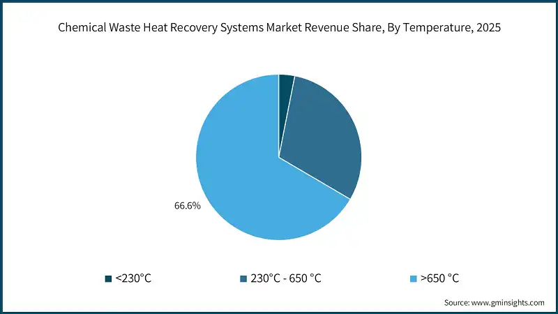 Chemical Waste Heat Recovery Systems Market Revenue Share, By Temperature, 2025