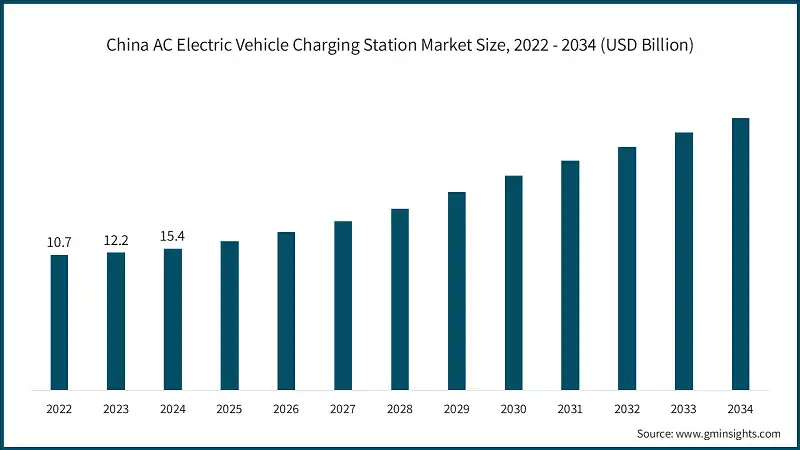 China AC Electric Vehicle Charging Station Market Size, 2022 - 2034 (USD Billion)