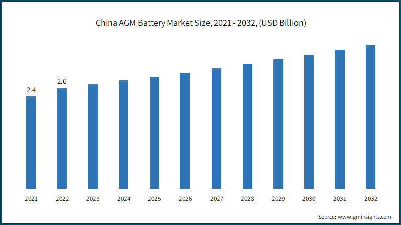 China AGM Battery Market Size, 2021 - 2032, (USD Billion)