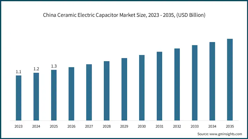 China Ceramic Electric Capacitor Market Size, 2023 - 2035, (USD Billion)