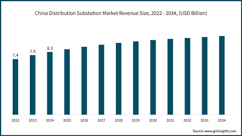 China Distribution Substation Market Revenue Size, 2022 - 2034, (USD Billion)