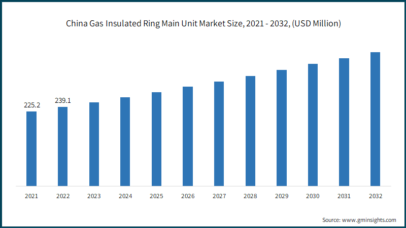 China Gas Insulated Ring Main Unit Market Size, 2021 - 2032, (USD Million)