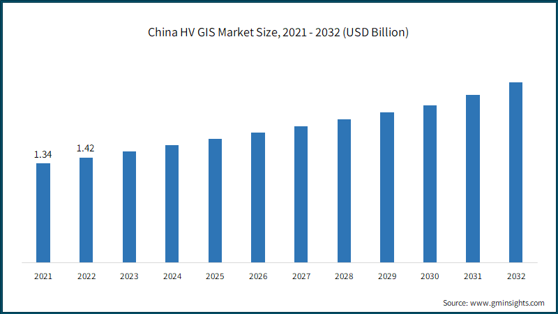 Asia Pacific HV GIS Market Size, By Capacity, 2021 - 2032 (USD Billion)